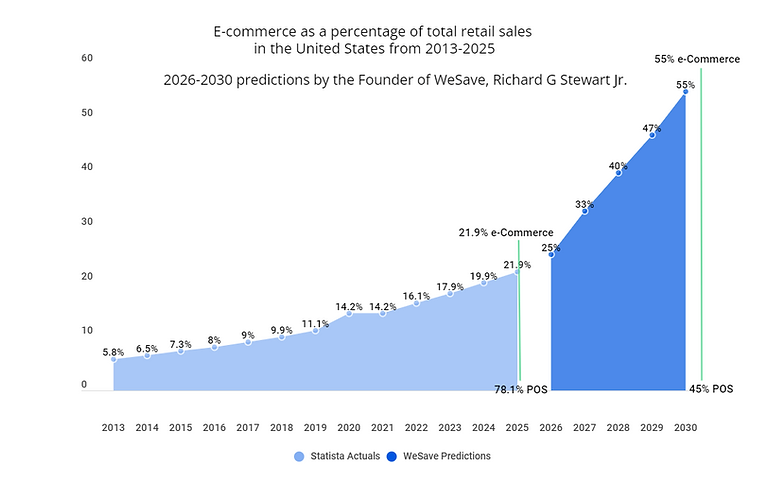 ecommerce projections wesave.png