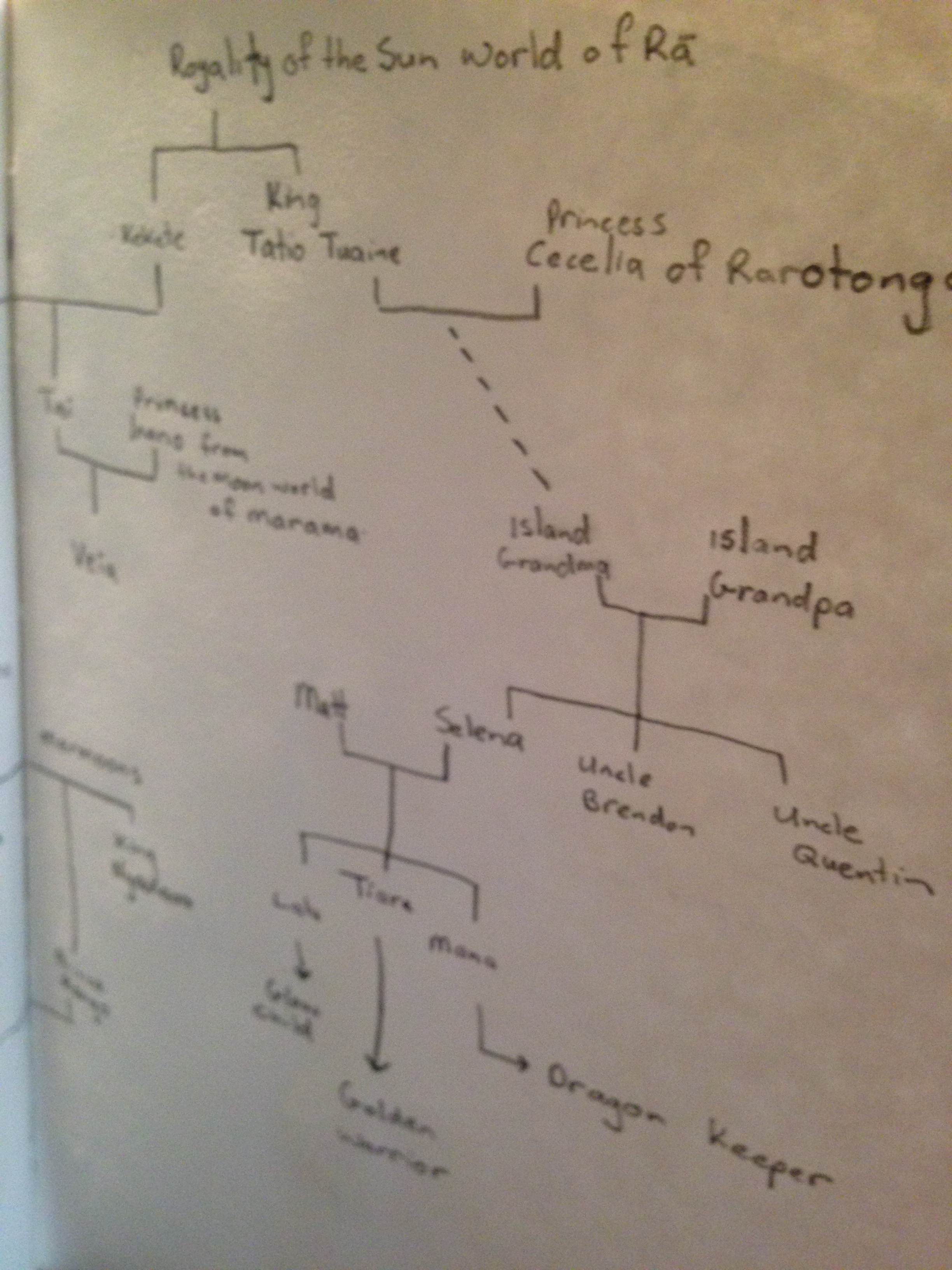Family tree | thecircleofworlds