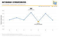 Matt Brabham cross country progression chart, 2026