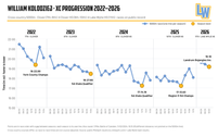 William Kolodziej cross country progression chart, 2022–2026