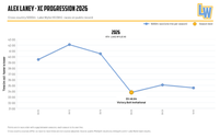 Alex Laney cross country progression chart, 2026