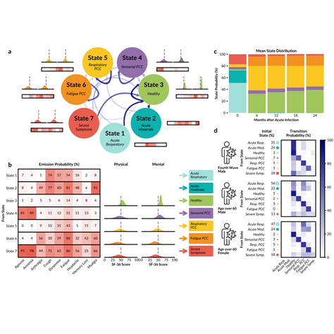  Latent transition analysis for longitudinal studies of post-acute infection syndromes 