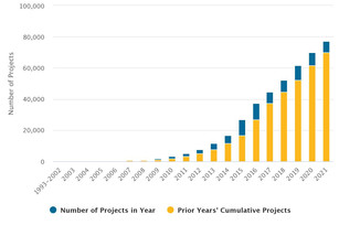 A chart showing the number of residential solar projects in Orange County, CA.