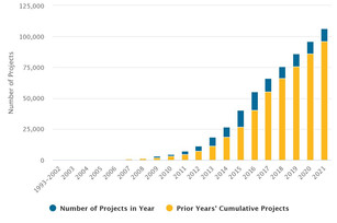 A chart showing the number of residential solar projects in Los Angeles County, CA.