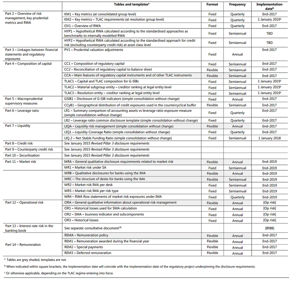 Basel Pillar 3 Facelift