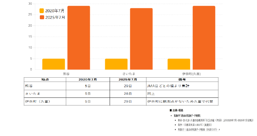 2020 年7 月 VS 2025 年7 月真夏日・日数比較 最高気温 (30℃以上) 気象庁データ引用