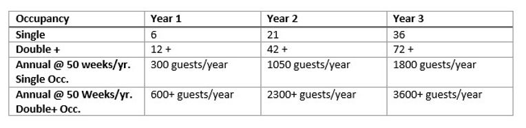 Guest Lodging Capacity .jpg