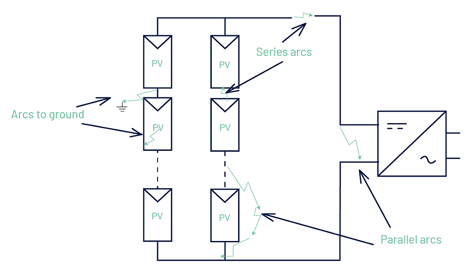 Tipos de Arcos Elétricos em Sistemas Fotovoltaicos
