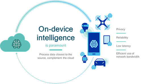 Technical architecture: on-device machine learning for CJK translation