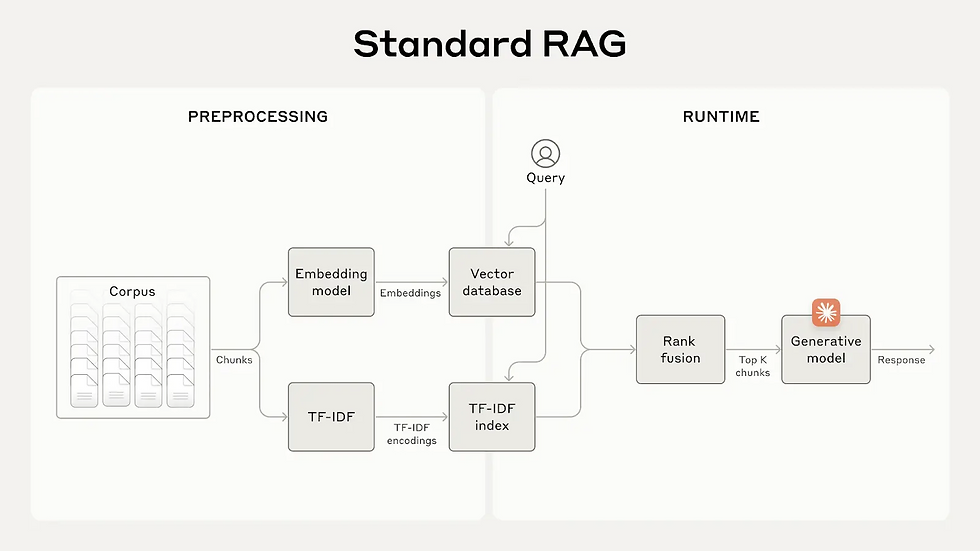 Core Components of Hybrid RAG Systems