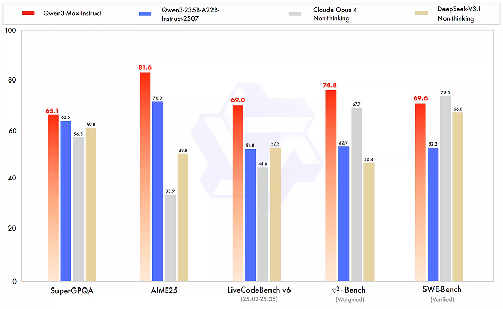 Scale, specs, and performance details for Qwen3-Max