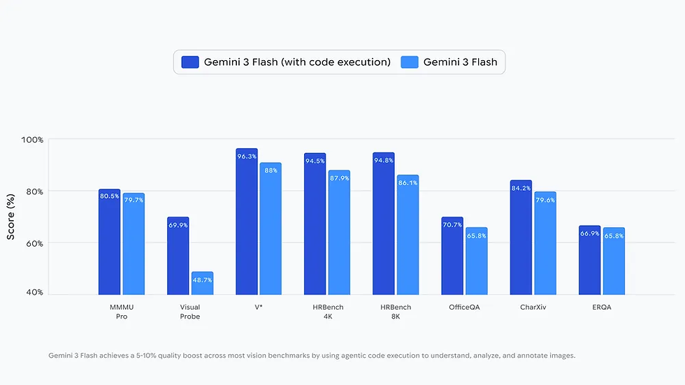 Real-World Feedback on Agentic Vision Gemini 3 Flash