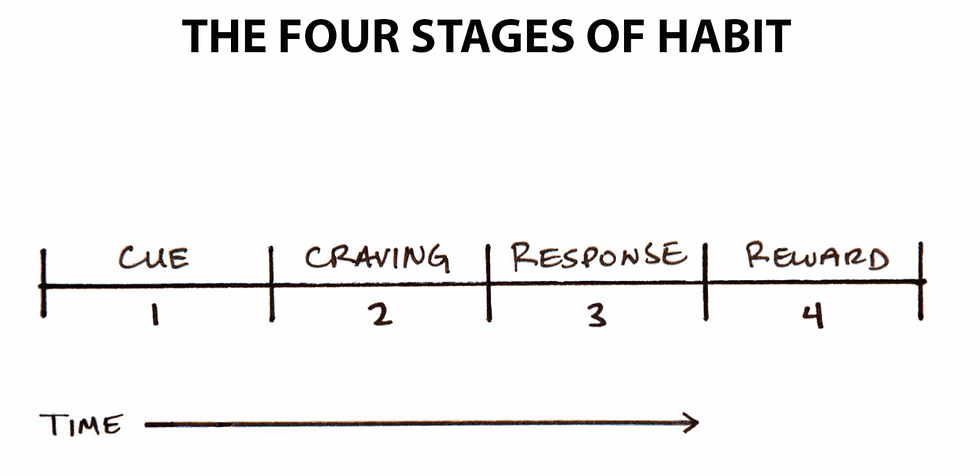 Core Concepts of James Clear’s Habit Theory