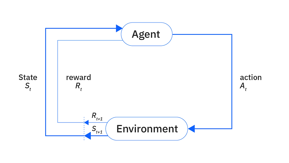 Reinforcement Learning Breakthroughs
