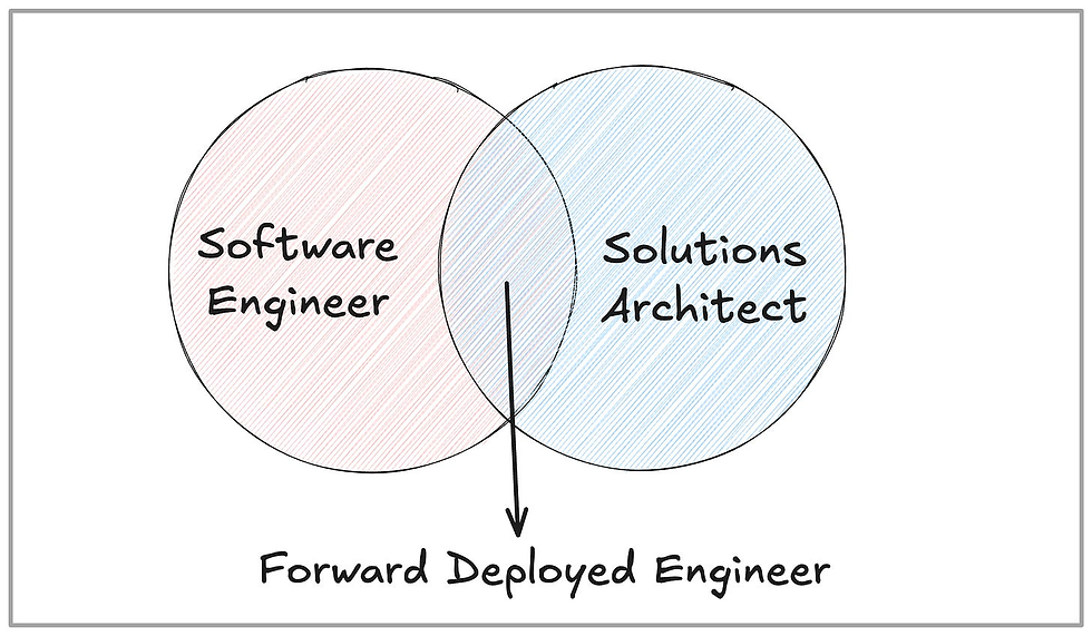 The Forward Deployed Engineer (FDE) Model: A Strategic Playbook for AI Startup Success