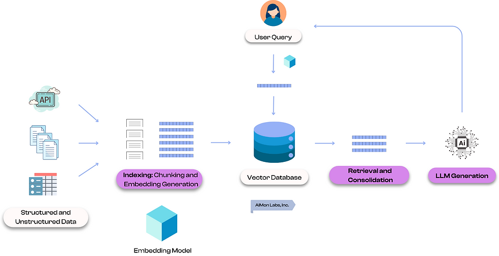 The Evolution of Hybrid RAG Architectures