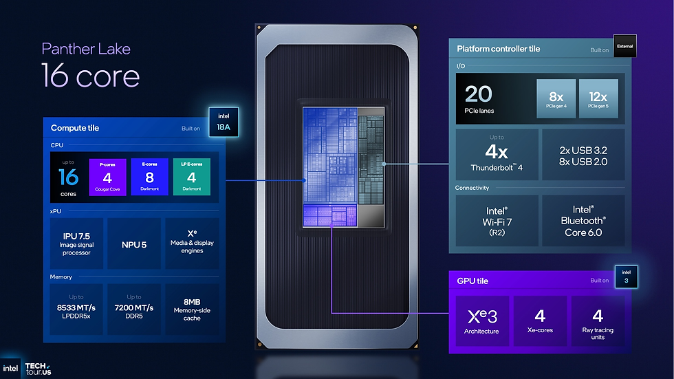 How Intel 18A and Panther Lake stack up against rivals and past Intel nodes