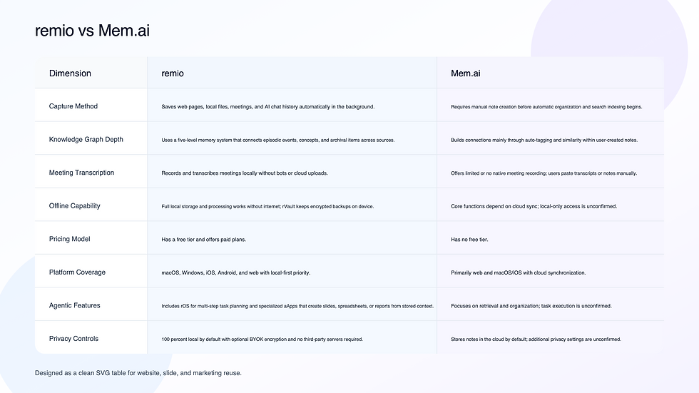 remio vs Mem.ai: Passive Capture vs Auto-Organization