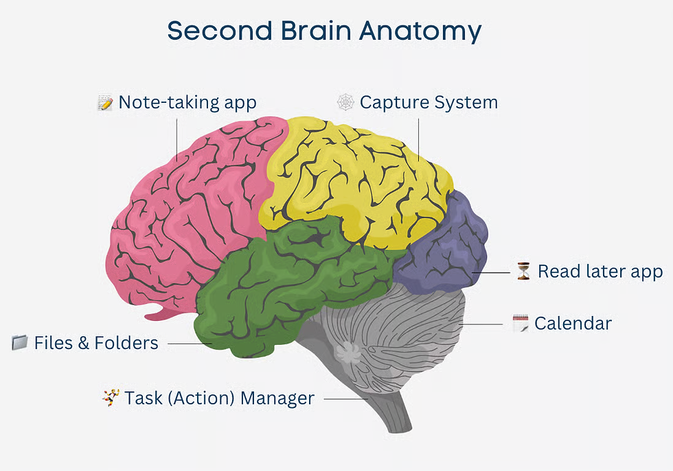 Introduction to the Second Brain Concept