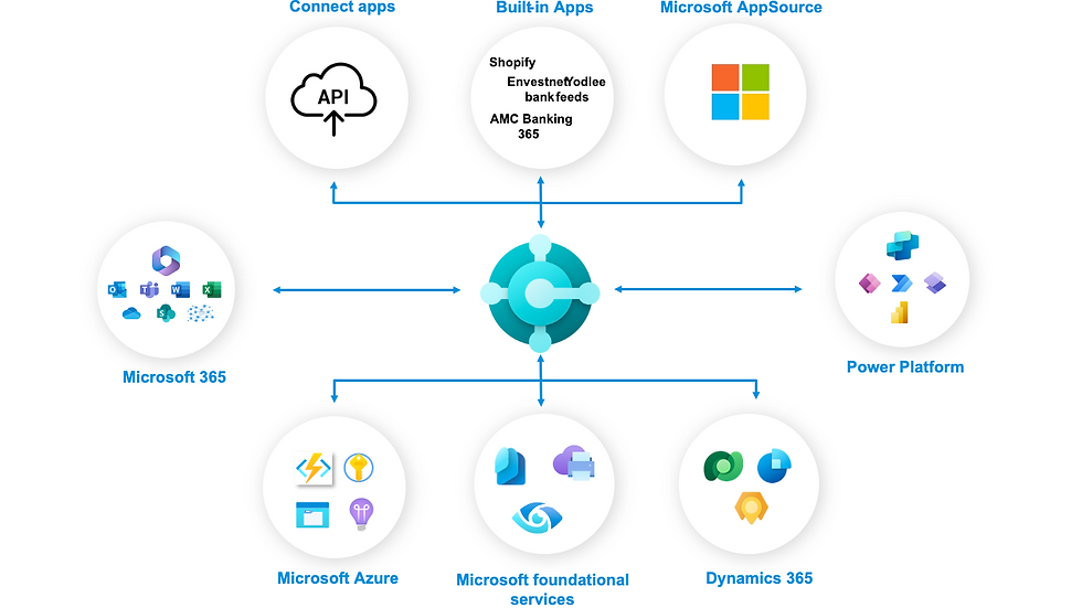 Integration with Microsoft 365 and Other Platforms