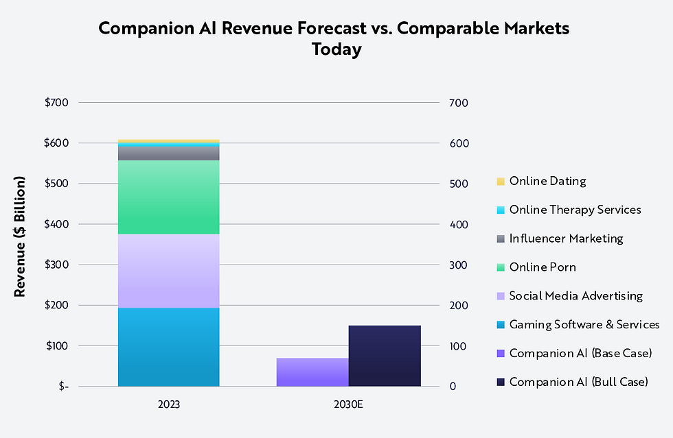 Inside the AI Companionship Market: How Digital Friends Are Shaping Emotional Futures