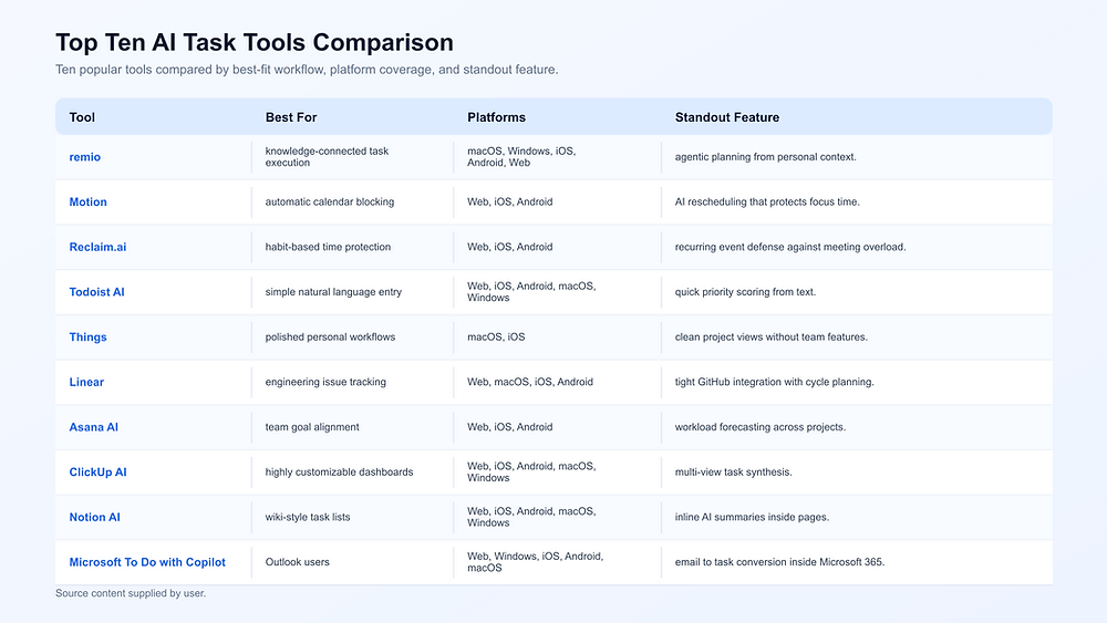 Ai Task Library Top 10 AI Task Management Tools in 2026: From To-Do Lists to ...