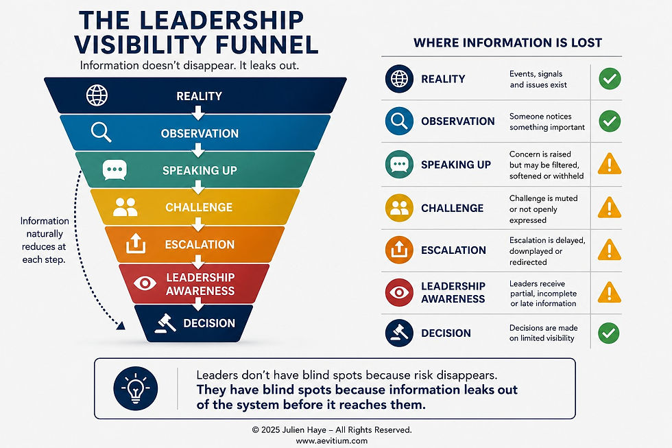 The Leadership Visibility Funnel infographic showing how information passes through seven stages: Reality, Observation, Speaking Up, Challenge, Escalation, Leadership Awareness and Decision. The diagram highlights that information is progressively filtered between speaking up and leadership awareness, illustrating that leadership blind spots develop because information leaks out of the system before reaching decision-makers. A companion panel identifies where information is most likely to be lost, with green check marks for Reality and Observation, warning symbols for Speaking Up, Challenge, Escalation and Leadership Awareness, and a concluding message: "Leaders don't have blind spots because risk disappears. They have blind spots because information leaks out of the system before it reaches them." Copyright © 2025 Julien Haye.