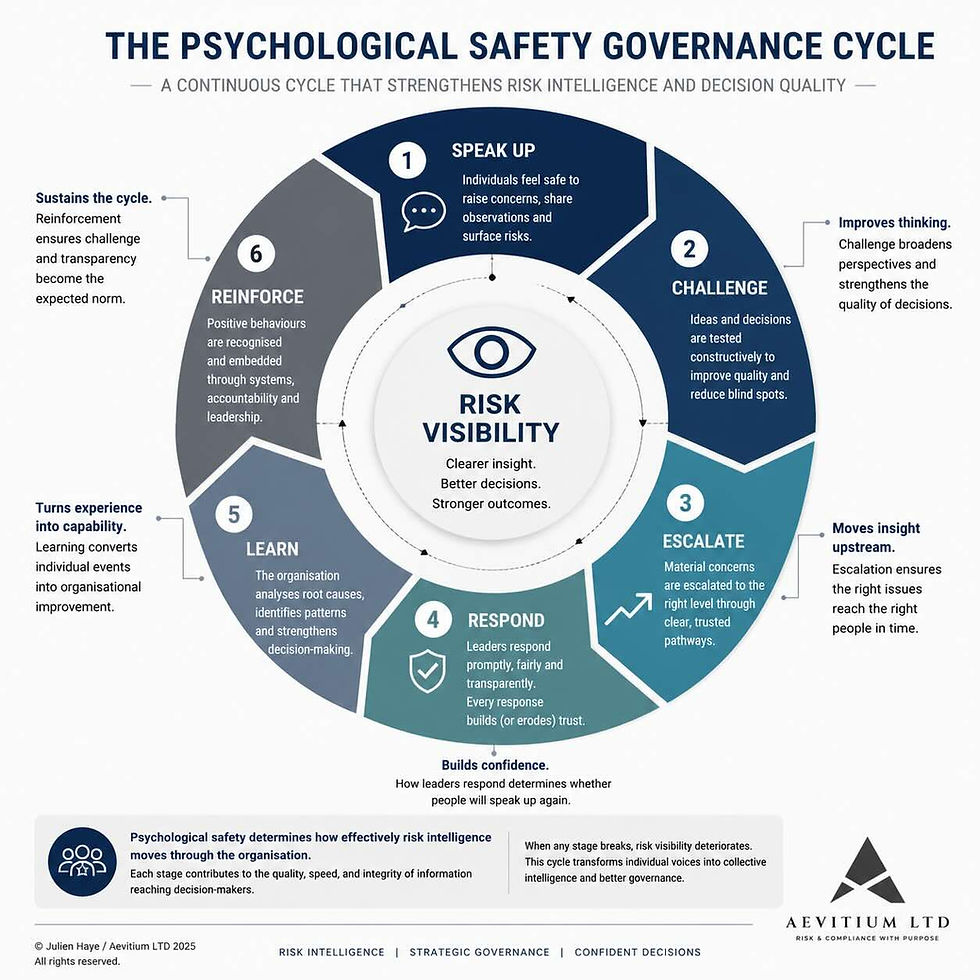 Infographic illustrating the Psychological Safety Governance Cycle in risk management. A circular governance model surrounds a central "Risk Visibility" hub, showing six interconnected stages: Speak Up, Challenge, Escalate, Respond, Learn, and Reinforce. Each stage explains how psychological safety supports the flow of risk intelligence, decision quality, governance effectiveness, and organisational learning. Supporting annotations highlight how challenge improves thinking, escalation moves insight to decision-makers, response builds trust, learning develops capability, and reinforcement strengthens transparency. The infographic emphasises that psychological safety enables critical information to move efficiently through an organisation, supporting stronger oversight, risk identification, and strategic decision-making. Includes Aevitium LTD branding and copyright attribution to Julien Haye.