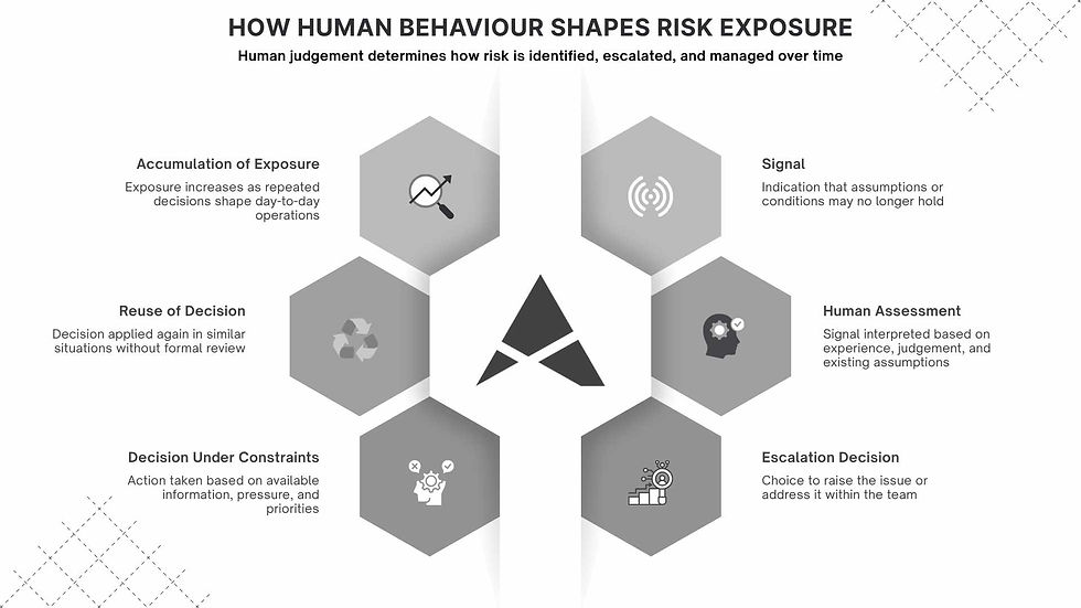 Diagram showing a process flow with stages representing how human behaviour influences decision-making and exposure over time. The stages include signal, assessment by individuals, escalation decision, decision under pressure, reuse of decision, and increasing exposure.