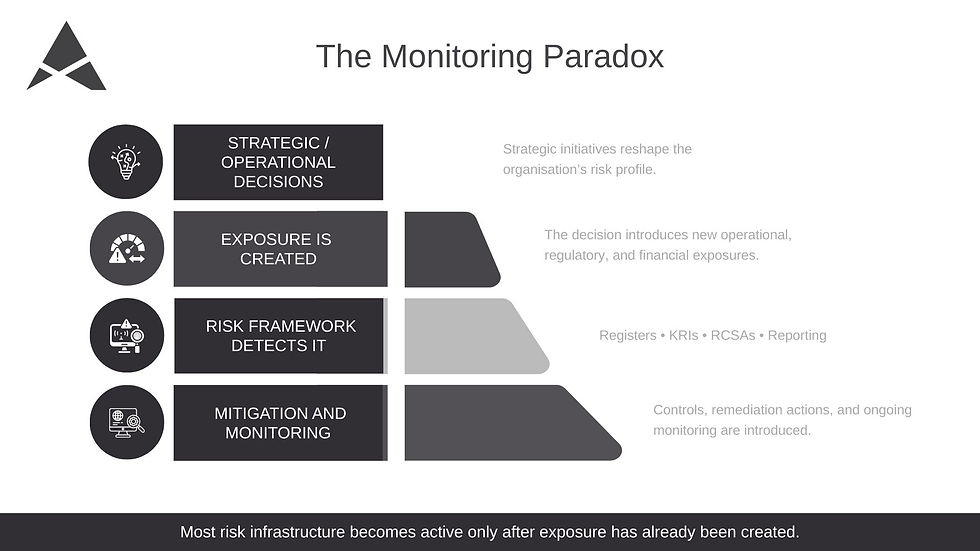 Diagram illustrating the Monitoring Paradox in risk governance, showing how strategic decisions create exposure before risk frameworks detect and monitor the resulting risks.
