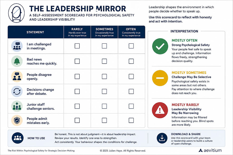 The Leadership Mirror self-assessment scorecard for evaluating psychological safety and leadership visibility. The worksheet presents six behavioural statements: "I am challenged in meetings", "Bad news reaches me quickly", "People disagree openly", "Decisions change after debate", "Junior staff challenge seniors", and "People admit mistakes early". Each statement is scored using three columns: Rarely, Sometimes and Often. A panel on the right explains how to interpret results, indicating that mostly "Often" responses suggest strong psychological safety, mostly "Sometimes" responses suggest challenge may be inconsistent, and mostly "Rarely" responses indicate leadership visibility may be narrowing because information is increasingly filtered before reaching leaders. The footer includes guidance on using the assessment and copyright © 2025 Julien Haye, Aevitium.