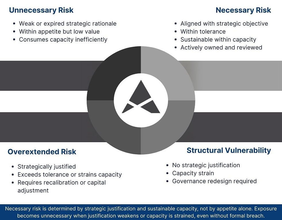 Necessary vs Unnecessary Risk governance matrix showing four quadrants: Necessary Risk, Misaligned Risk, Overextended Risk and Structural Vulnerability based on strategic justification and capacity sustainability.