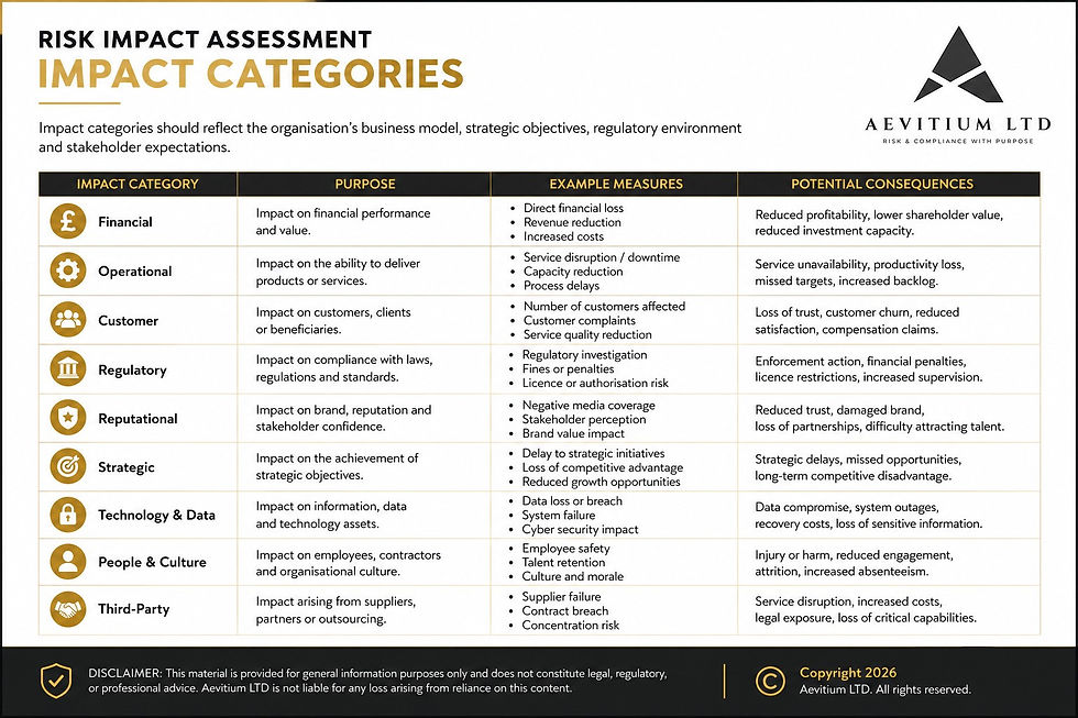 Infographic illustrating the main risk impact categories used in enterprise risk management, including financial, operational, customer, regulatory, reputational, strategic, technology and data, people and culture, and third-party impacts, with example measures and potential organisational consequences.