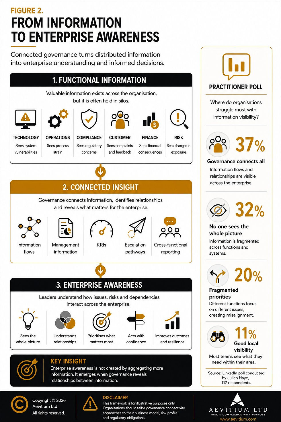 Figure 2 illustrates how connected governance transforms functional information from Technology, Operations, Compliance, Customer, Finance and Risk into connected insight and enterprise awareness. A practitioner poll of 117 respondents shows 37% believe governance connects all information, 32% say no one sees the whole picture, 20% identify fragmented priorities and 11% report good local visibility.