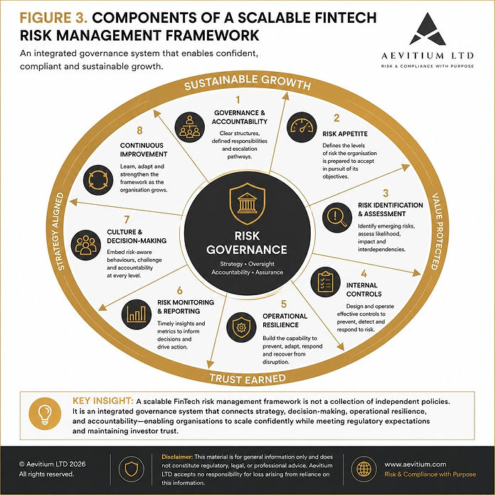 Write ALT TEXT
For accessibility, SEO, and AI search, the alt text should explain the purpose of the framework and the relationship between its components, rather than listing every label.
Recommended ALT Text (SEO + Accessibility)
Circular diagram illustrating the components of a scalable FinTech risk management framework. Risk Governance sits at the centre, connecting eight integrated capabilities: Governance and Accountability, Risk Appetite, Risk Identification and Assessment, Internal Controls, Operational Resilience, Risk Monitoring and Reporting, Culture and Decision-Making, and Continuous Improvement. An outer ring labelled Sustainable Growth highlights that effective governance integrates these capabilities to support regulatory compliance, operational resilience, strategic decision-making, investor confidence, and long-term business growth.
