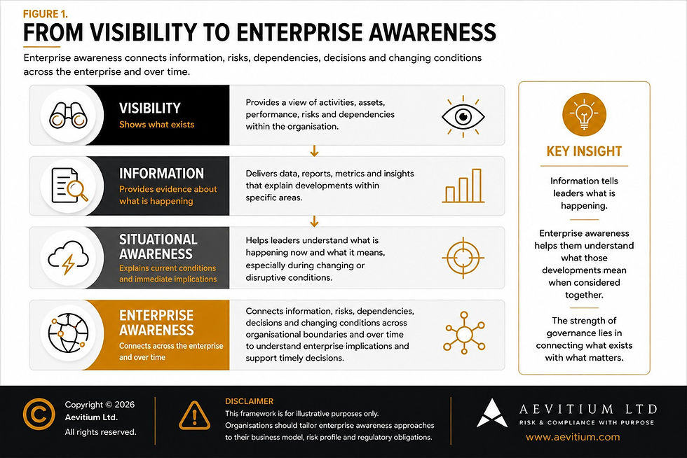 Figure 1 illustrates the progression from visibility to enterprise awareness. It shows how visibility identifies what exists, information explains what is happening, situational awareness interprets current conditions and immediate implications, and enterprise awareness connects information, risks, dependencies, decisions and changing conditions across organisational boundaries and over time to support timely decisions.