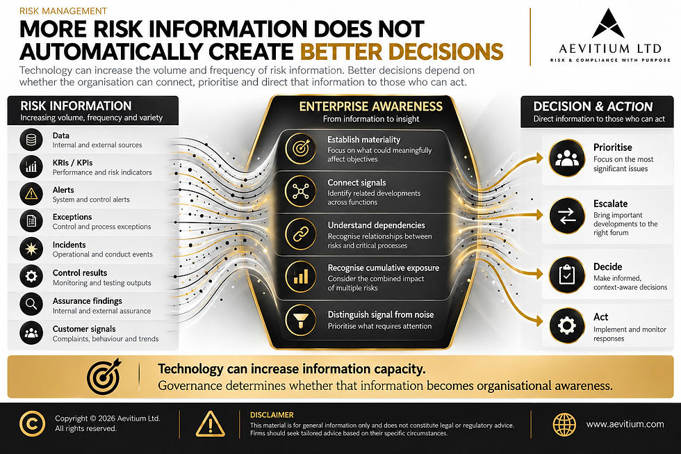 Infographic showing how risk information from data, KRIs, alerts, exceptions, incidents, control results, assurance findings and customer signals is connected through enterprise awareness to prioritisation, escalation, decisions and action, illustrating that more risk information does not automatically create better decisions.