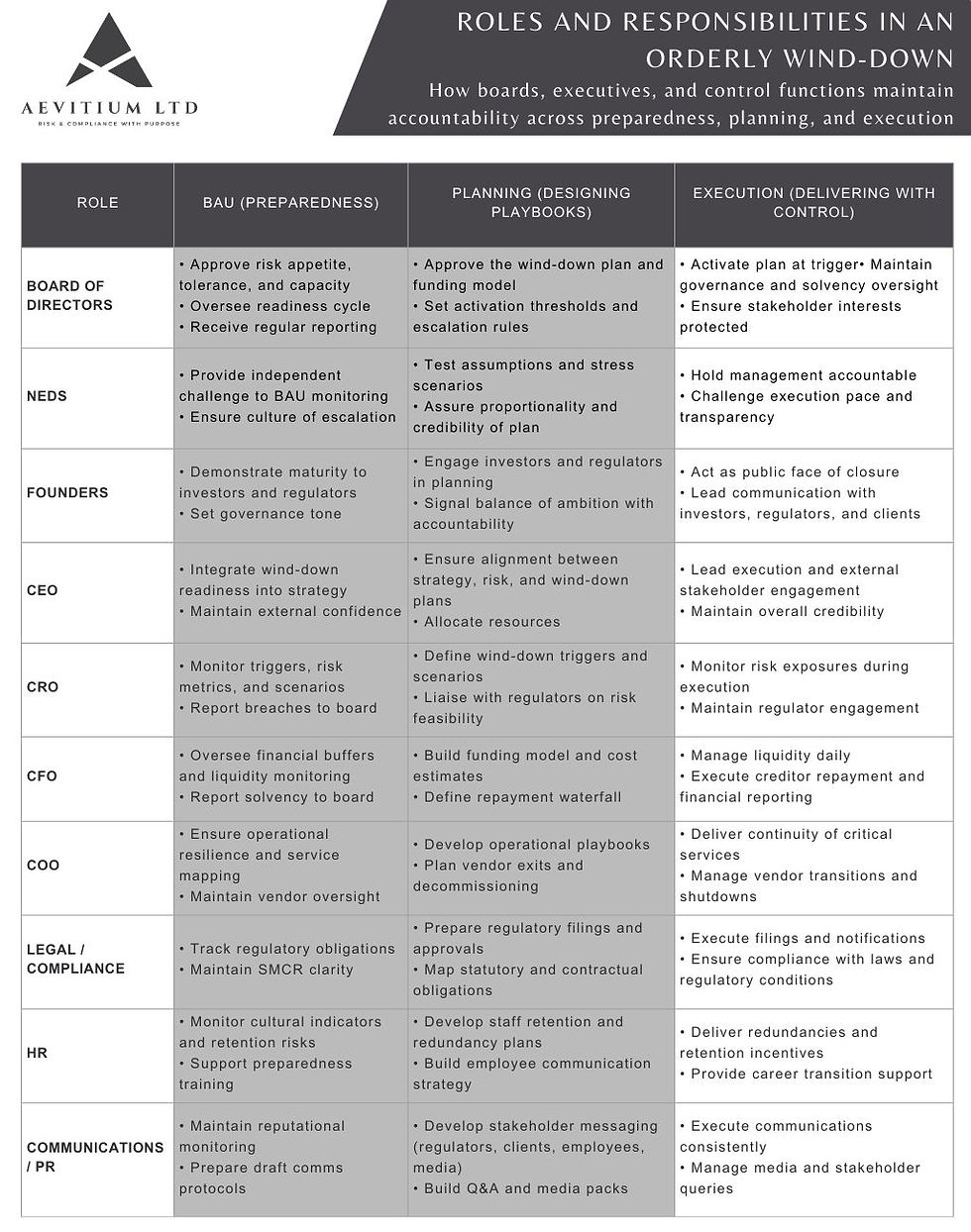 Table mapping roles and responsibilities in an orderly wind-down across three phases: Business-as-Usual preparedness, Planning, and Execution. It covers the Board of Directors, NEDs, Founders, CEO, CRO, CFO, COO, Legal and Compliance, HR, and Communications. For each role, the table shows how accountability evolves from oversight and readiness, to designing and approving playbooks, to delivering closure with control, transparency, and regulatory compliance. The table emphasises clear ownership, escalation, and coordination as critical to credibility and orderly execution.