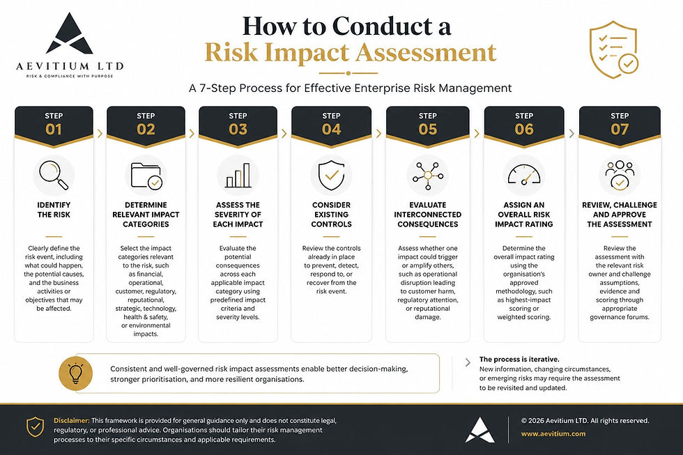 Infographic illustrating a seven-step risk impact assessment process, from identifying risks and assessing impacts to applying governance, risk matrices and Board review within an enterprise risk management framework.