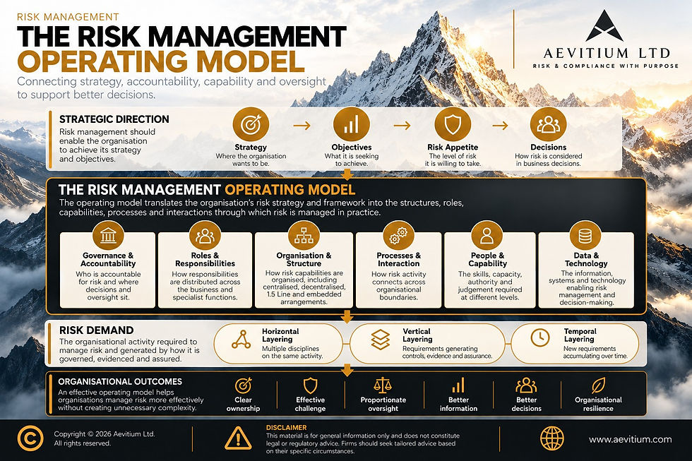 Risk management operating model infographic showing how strategy, objectives, risk appetite and decisions connect to governance, roles, organisational structure, processes, people, technology and Risk Demand.