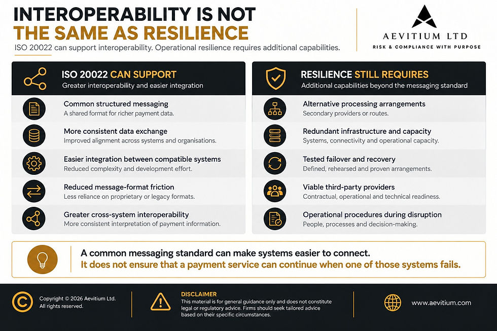 Infographic explaining that ISO 20022 can support payment interoperability through common structured messaging and more consistent data exchange, but operational resilience still requires alternative processing arrangements, redundant capacity, tested recovery, viable third-party options and disruption procedures.