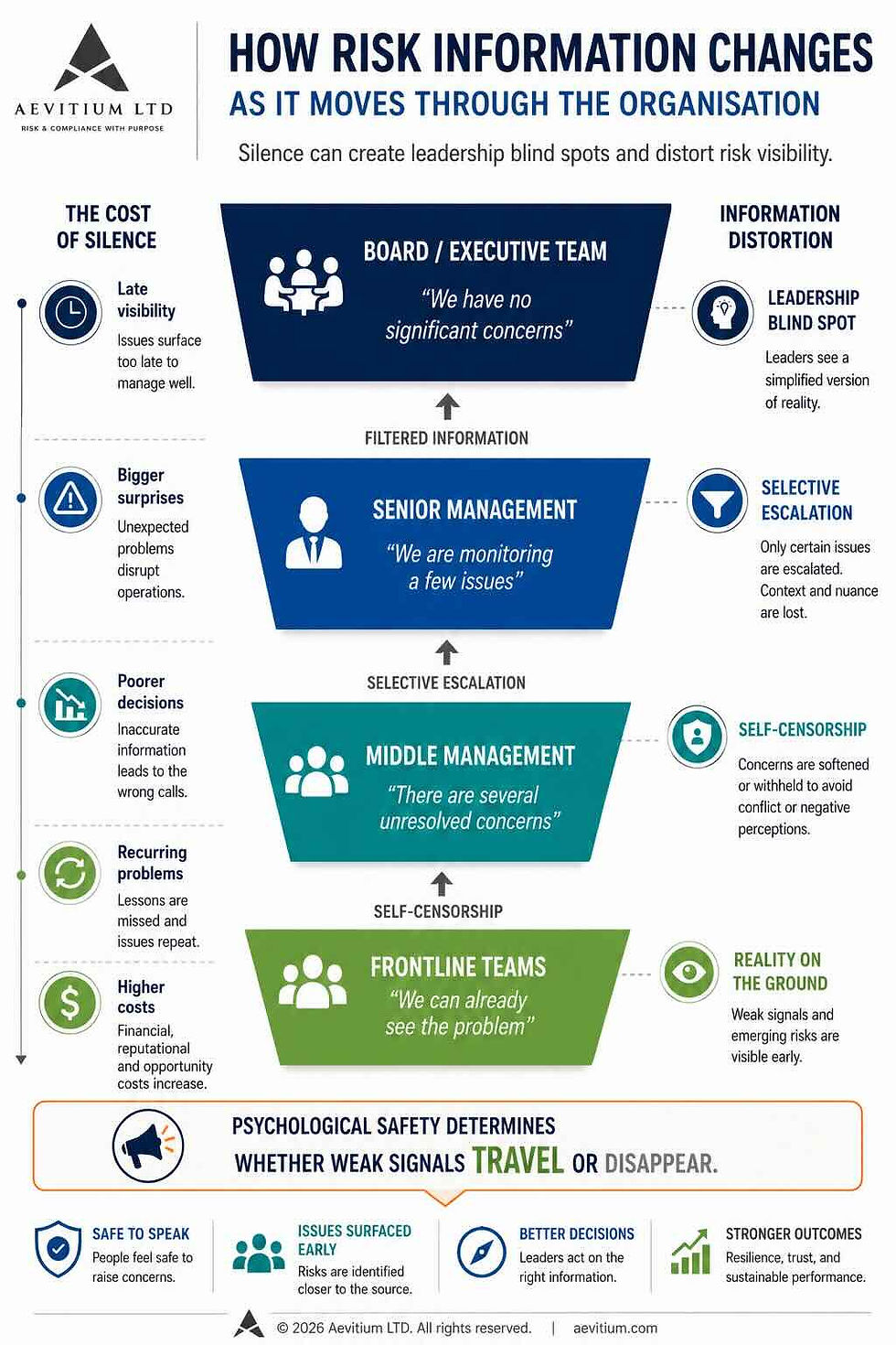 Aevitium infographic illustrating psychological safety, risk governance, and signal flow. The diagram shows how risk information becomes filtered as it moves from frontline teams to middle management, senior management, and ultimately the board. Weak signals and emerging risks are visible closest to operations. Self-censorship, selective escalation, and filtered information create leadership blind spots and governance risks. The visual demonstrates how psychological safety supports early risk identification, better decision-making, stronger organisational learning, and improved resilience by enabling weak signals to reach decision-makers.