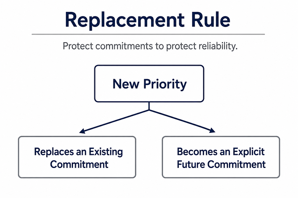 Branching diagram showing a new priority either replacing an existing commitment or becoming an explicit future commitment to protect reliability.