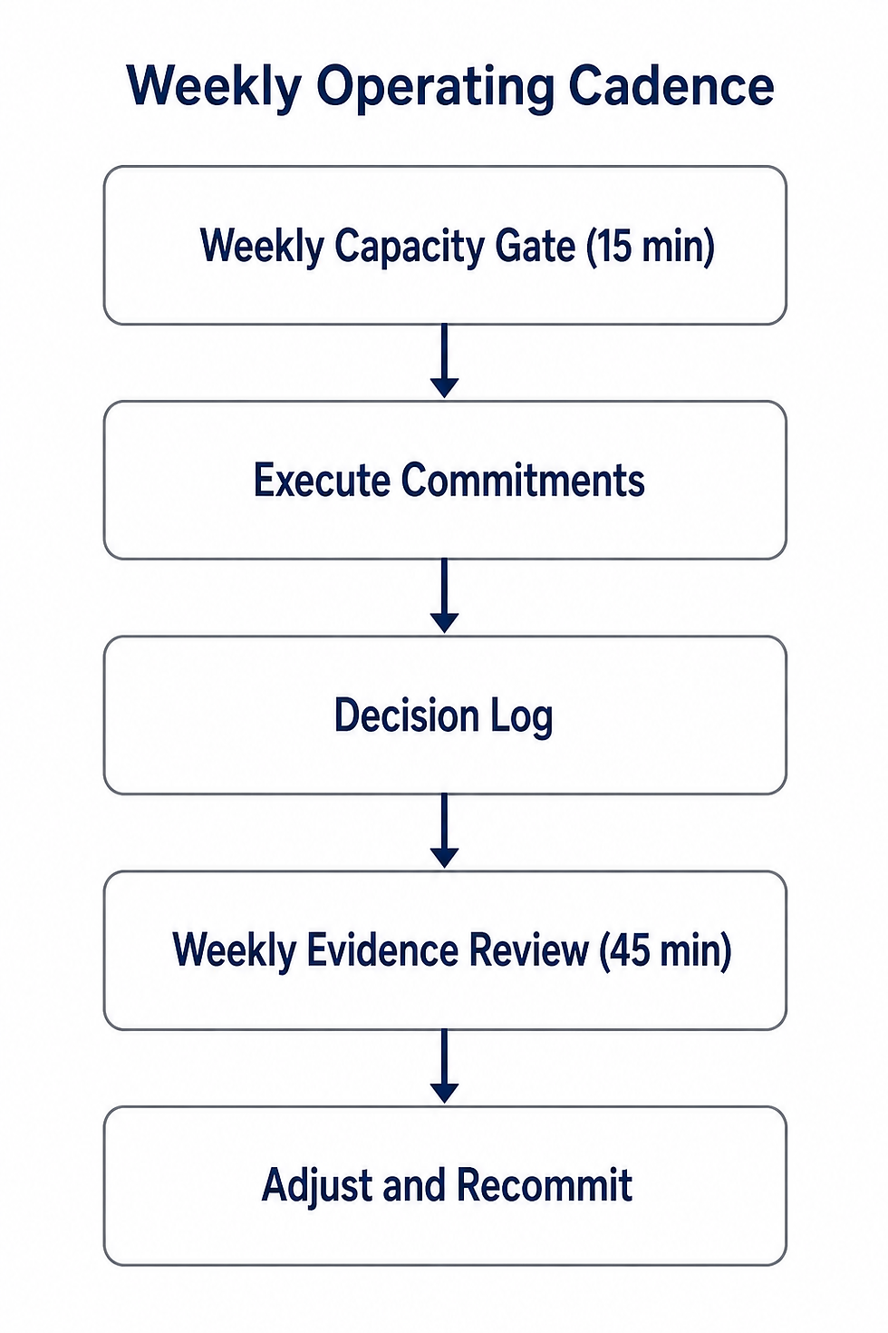 Vertical cadence diagram showing weekly capacity gate, executing commitments, recording decisions in a decision log, weekly evidence review, and adjusting and recommitting.