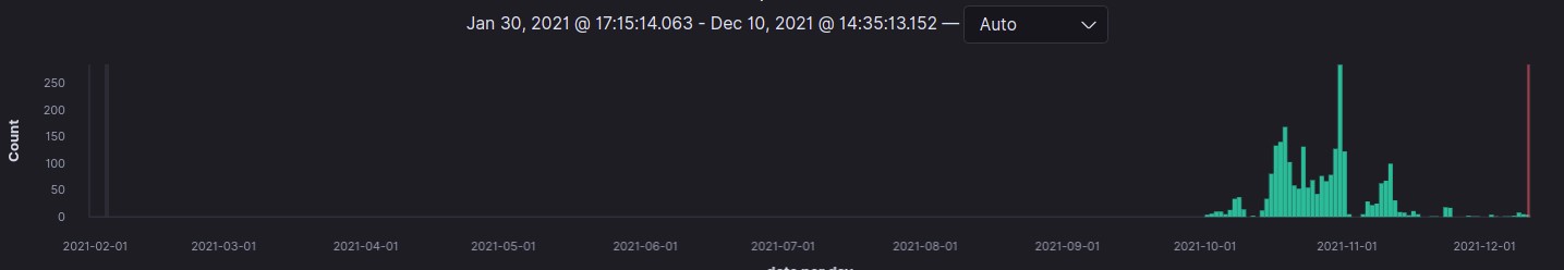Chart 1: Surge in Raccoon Malware activity observed in SecneurX Research Lab