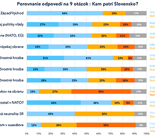 TLAČOVÁ SPRÁVA - Slovensko na strategickej križovatke: Nový prieskum odhaľuje podporu verejnosti NATO, no hlboké rozpory pretrvávajú
