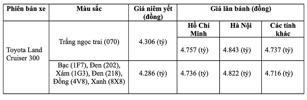 Giá lăn bánh Toyota Land Cruiser 300 2025