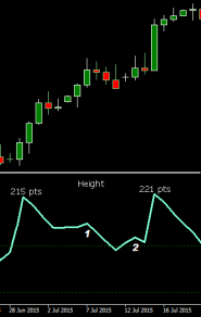 CB level peaks fail
