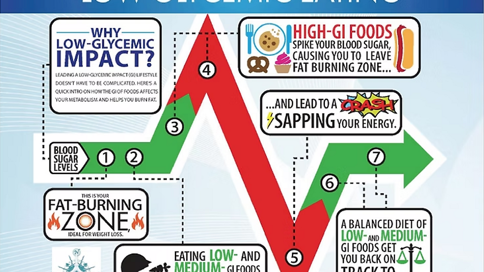 low glycemic eating. the impact on blood sugar