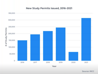 回顾全球2021加拿大留学动态 | 最新移民局数据新鲜出炉!